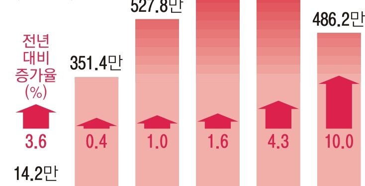 ‘50대 > 40대’ 일자리 규모 첫 역전… 늙어가는 노동시장