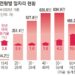 ‘50대 > 40대’ 일자리 규모 첫 역전… 늙어가는 노동시장