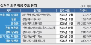 물건너간 ‘실거주 의무 폐지’… 정부 믿었던 4만 8000가구 대혼돈