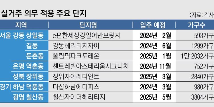 물건너간 ‘실거주 의무 폐지’… 정부 믿었던 4만 8000가구 대혼돈