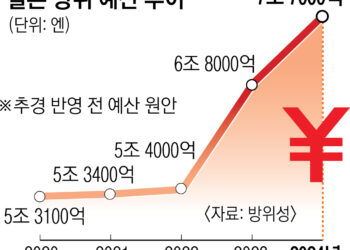 日, 내년 방위비 역대 최대… ‘반격 능력’ 올린다
