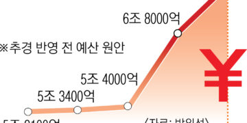 日, 내년 방위비 역대 최대… ‘반격 능력’ 올린다