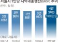 서울 ‘1인 평균소득’ 사상 첫 4만 달러 돌파