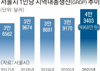 서울 ‘1인 평균소득’ 사상 첫 4만 달러 돌파