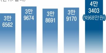 서울 ‘1인 평균소득’ 사상 첫 4만 달러 돌파