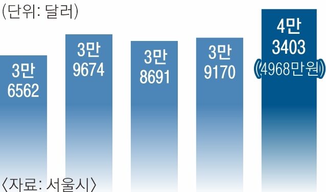 서울 ‘1인 평균소득’ 사상 첫 4만 달러 돌파