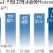 서울 ‘1인 평균소득’ 사상 첫 4만 달러 돌파