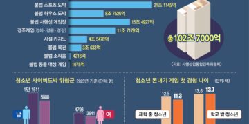 손안의 10대 도박, 손놓은 돈줄 차단