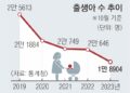 10월에도 뚝 끊긴 아기 울음… 출생아 수 2만명 첫 붕괴