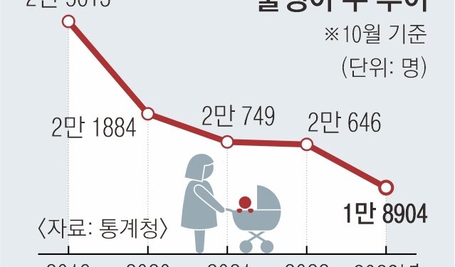 10월에도 뚝 끊긴 아기 울음… 출생아 수 2만명 첫 붕괴