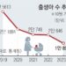 10월에도 뚝 끊긴 아기 울음… 출생아 수 2만명 첫 붕괴