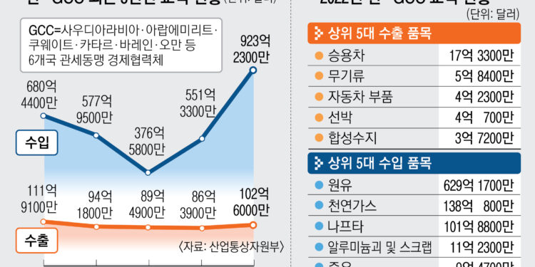 韓·걸프협력회의 FTA 타결… K방산·푸드·뷰티 날개 단다