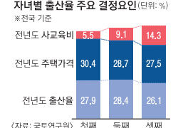 “첫째 출산 영향 1위는 집값… 둘째부터는 사교육비”