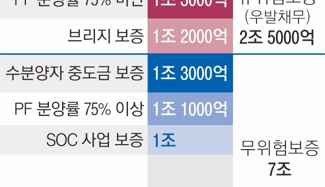 890억 삼키고 최후통첩에도 묵묵부답… 태영, 워크아웃 무산되나