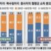 취업자 2%는 ‘N잡러’…더 일하고 덜 벌었다