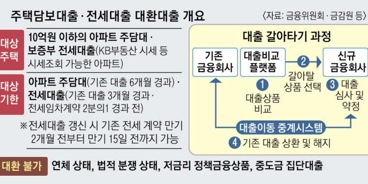 한눈에 비교하고 클릭… 주담대 손쉽게 갈아탄다