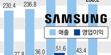 삼성전자 영업익 15년 만에 최저… 바닥 찍고 회복세