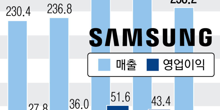 삼성전자 영업익 15년 만에 최저… 바닥 찍고 회복세