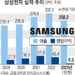 삼성전자 영업익 15년 만에 최저… 바닥 찍고 회복세