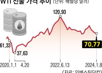 돌연 가격 낮춘 사우디… 국제 유가 4% 빠졌다