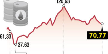 돌연 가격 낮춘 사우디… 국제 유가 4% 빠졌다