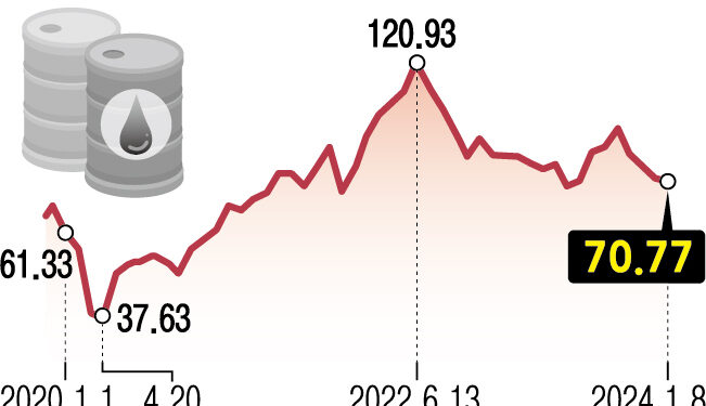 돌연 가격 낮춘 사우디… 국제 유가 4% 빠졌다
