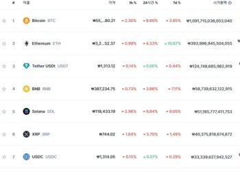 뉴스에 팔라? 비트코인 8%대 폭락, 4만 2000달러 붕괴