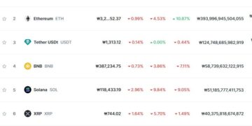 뉴스에 팔라? 비트코인 8%대 폭락, 4만 2000달러 붕괴