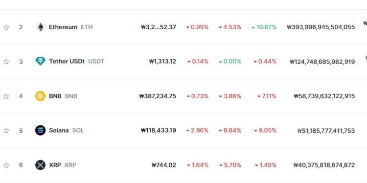 뉴스에 팔라? 비트코인 8%대 폭락, 4만 2000달러 붕괴
