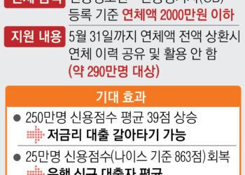 290만명 신용사면… 신용 인플레·연체율 급등 ‘잡음’ 커진다