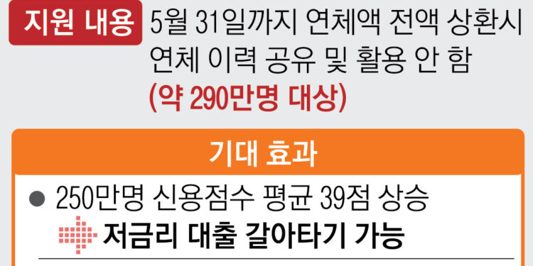 290만명 신용사면… 신용 인플레·연체율 급등 ‘잡음’ 커진다
