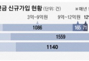 문턱 낮춘 주택연금… 집값 12억 넘으면 최대 월 330만원 받아