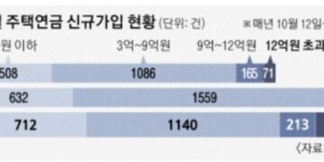 문턱 낮춘 주택연금… 집값 12억 넘으면 최대 월 330만원 받아