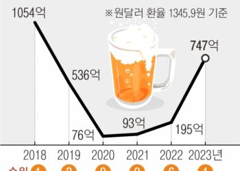 日 맥주 5년 만에 1위 탈환…‘소변맥주’ 中은 3위로 하락
