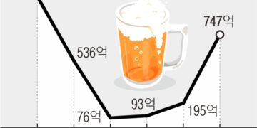 日 맥주 5년 만에 1위 탈환…‘소변맥주’ 中은 3위로 하락