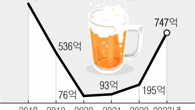 日 맥주 5년 만에 1위 탈환…‘소변맥주’ 中은 3위로 하락