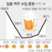 日 맥주 5년 만에 1위 탈환…‘소변맥주’ 中은 3위로 하락