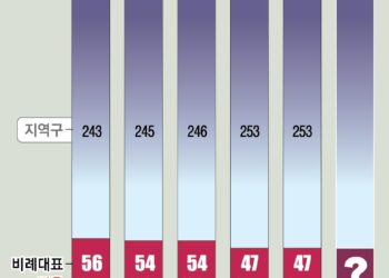 땅따먹기·위성정당 이어 임기 쪼개기… 만신창이 된 비례대표제