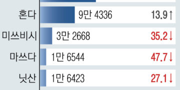 中에 밀려… 일본차, 태국시장 아성마저 흔들