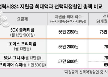 갤S24 지원금 2배 늘려도 여전히 ‘짠물’
