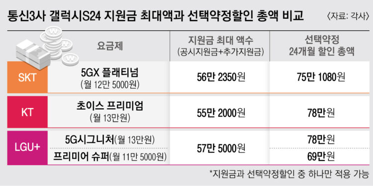 갤S24 지원금 2배 늘려도 여전히 ‘짠물’