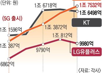 ‘5G 효과’ 꺾인 이통 3사… AI로 돌파구 노린다