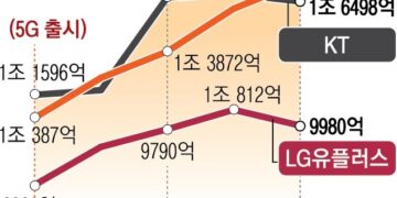 ‘5G 효과’ 꺾인 이통 3사… AI로 돌파구 노린다