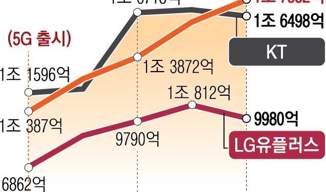 ‘5G 효과’ 꺾인 이통 3사… AI로 돌파구 노린다