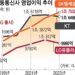 ‘5G 효과’ 꺾인 이통 3사… AI로 돌파구 노린다