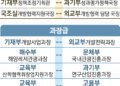 국토↔환경 등 24자리 간부 맞교환… 부처 칸막이 없어질까