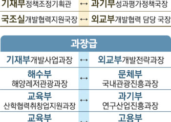 국토↔환경 등 24자리 간부 맞교환… 부처 칸막이 없어질까