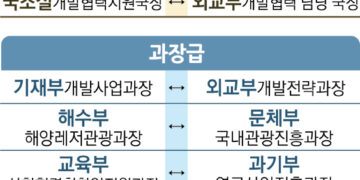 국토↔환경 등 24자리 간부 맞교환… 부처 칸막이 없어질까