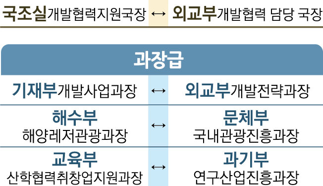 국토↔환경 등 24자리 간부 맞교환… 부처 칸막이 없어질까
