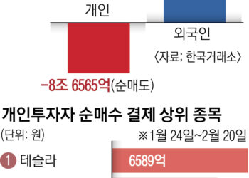 8.6조 팔고 코스피 떠난 동학개미